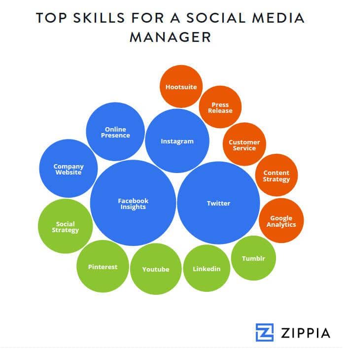 social-media-skills-digital-marketing