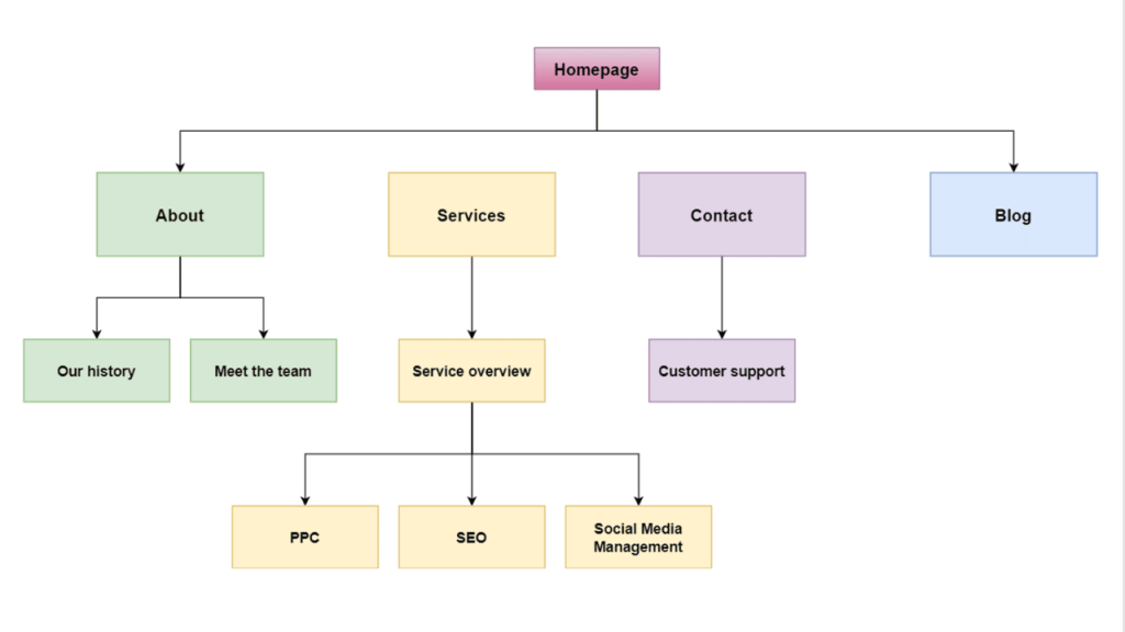 Sitemap-example