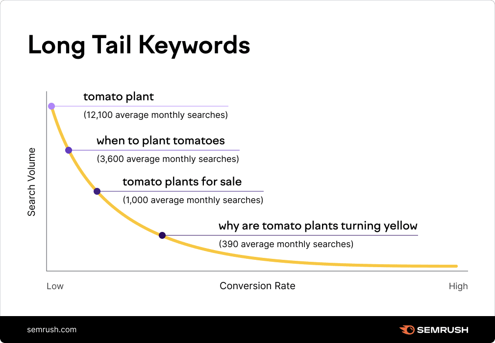 long-tail-keywords-example-by-semrush