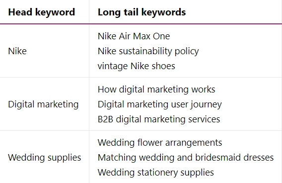 head-and-long-tail-keywords-examples