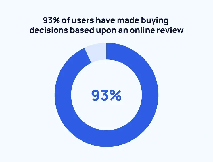 buying-decisions-upon-online-reviews