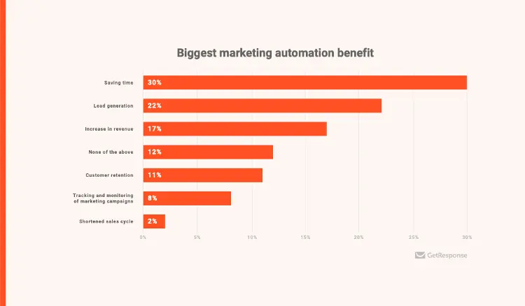 benefits-of-marketing-automation