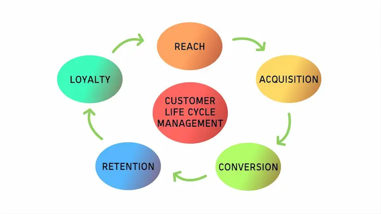 customer-lifecycle-strategy