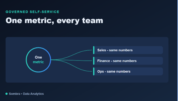 Governed self-service BI and analytics services with consistent metric definitions