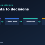 Raw data flowing through BI and analytics services into dashboards that drive decisions