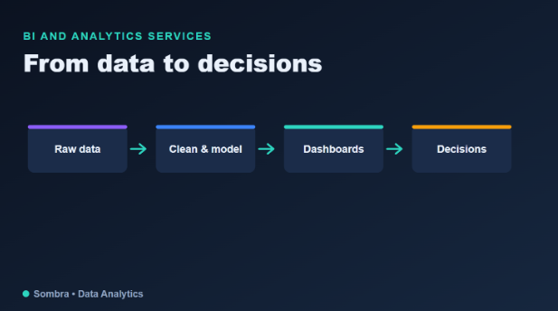 Raw data flowing through BI and analytics services into dashboards that drive decisions