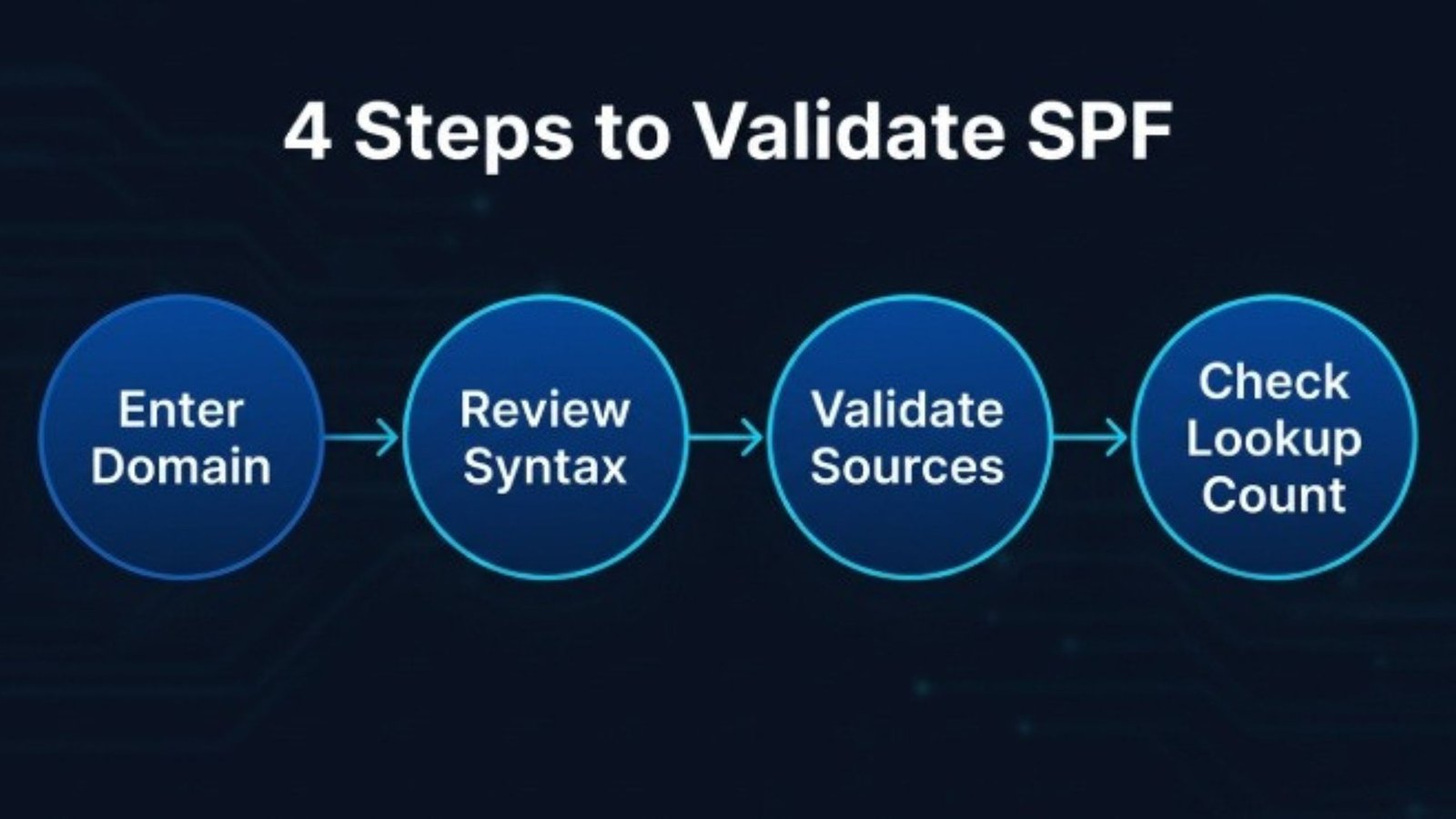 Step by Step Guide to Using an SPF Checker Online